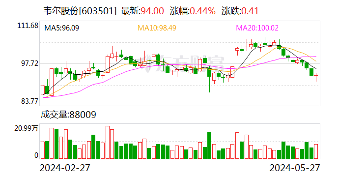 韦尔股份5月27日大宗交易成交4.61亿元  第1张