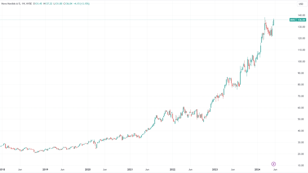 美股GLP-1主题基金引发思考 下一个“诺和诺德”会是谁？  第1张