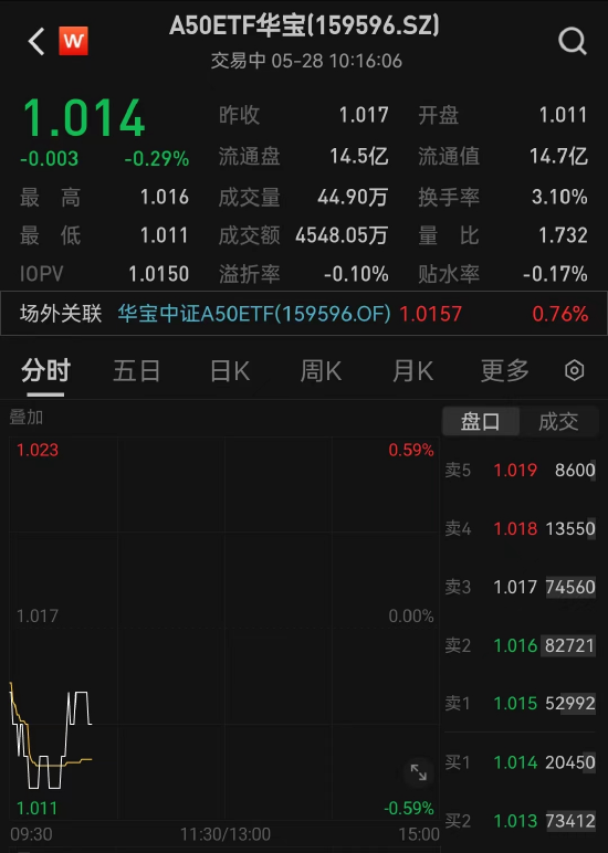 “1+N”政策体系持续完善，A50ETF华宝（159596）十大重仓股多数上涨  第2张