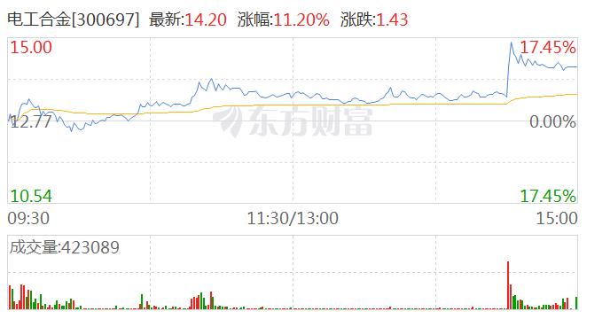 电工合金尾盘短线拉升 涨幅超17%  第1张