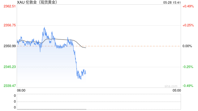 黄金突发跳水逼近2340美元，接下来如何走？  第1张