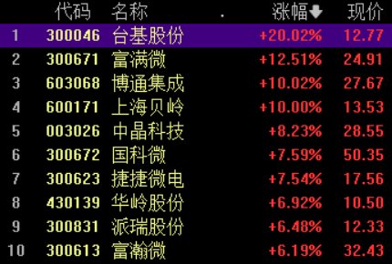 半导体板块大涨，台基股份20%涨停，博通集成3连板  第1张