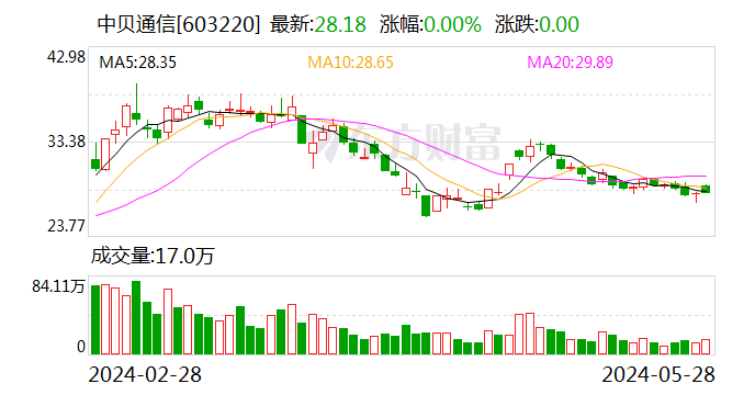 中贝通信签下近5亿长单 合作方背靠英伟达 股民质疑支付能力  第1张