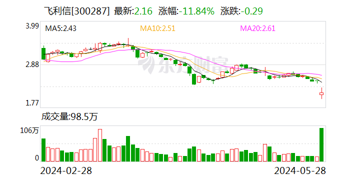 业绩连亏、连续六年收年报问询函 飞利信股价创11年来新低  第1张