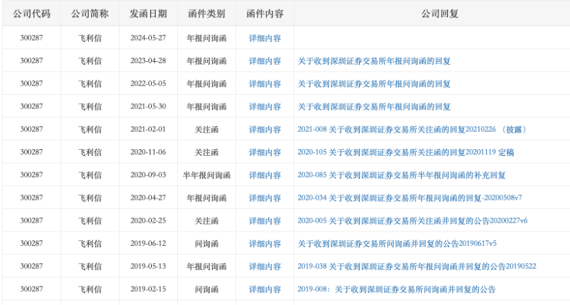 业绩连亏、连续六年收年报问询函 飞利信股价创11年来新低  第2张