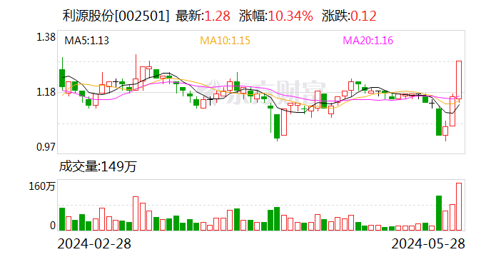 涨停股利源股份：公司既不存在触及退市风险警示情形 也不存在触及其他风险警示情形  第1张