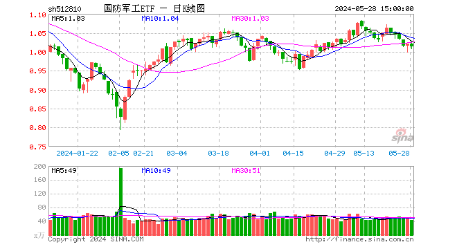 军工题材股逆市活跃，上海瀚讯、爱乐达涨超4%！资金涌动+机构看多，国防军工投资热度持续攀升  第1张