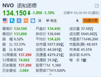 诺和诺德跌约1.4% 每周一次胰岛素注射液未获大多数FDA顾问认可