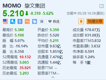 挚文集团跌5.6% Q1调整后净利润大幅下滑+探探月活用户减少  第1张