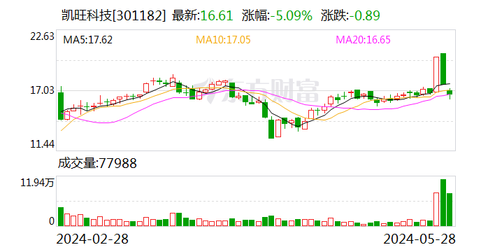 凯旺科技：目前没有铜缆产品供给安费诺  第2张