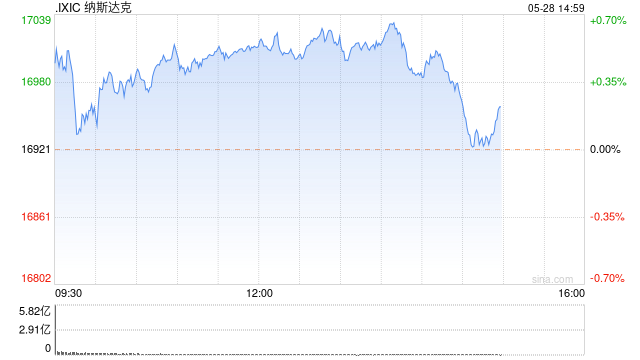 午盘：美股涨跌不一 纳指史上首次突破17000点关口  第1张