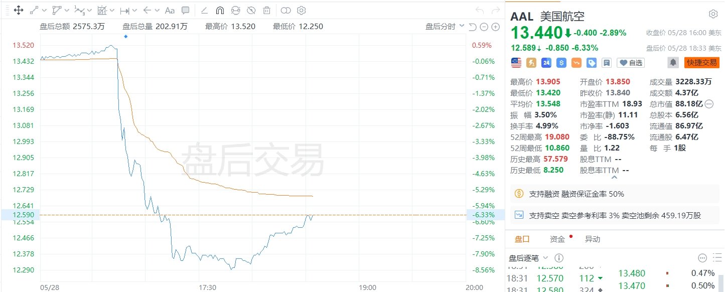 美股异动｜美国航空公司下调利润展望，股价盘后一度跌超8%  第1张