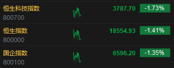 快讯：港股三大指数集体下跌 科网股、医药股齐挫