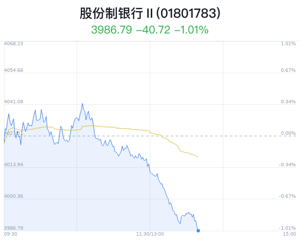 股份制银行行业盘中跳水，浙商银行跌1.64%  第1张