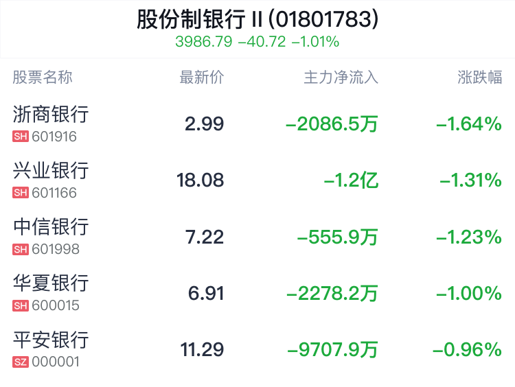 股份制银行行业盘中跳水，浙商银行跌1.64%  第2张