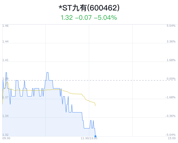 *ST九有触及跌停 主力净流出334万元  第1张