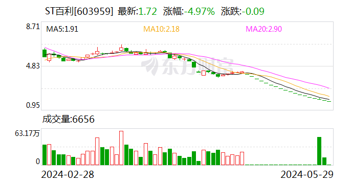 ST百利：部分董监高人员拟合计以161万元-251万元增持股份