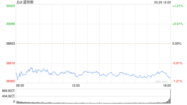 午盘：道指下跌近400点 国债收益率攀升令股指承压  第1张