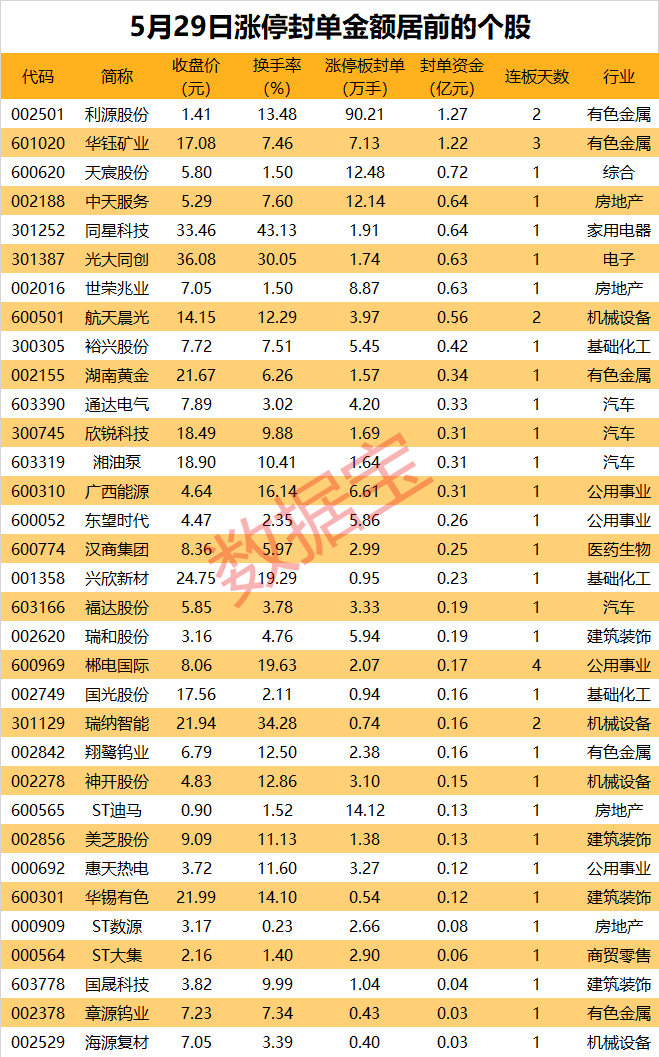 揭秘涨停丨超90万手买单封涨停，这只有色金属股持续走强