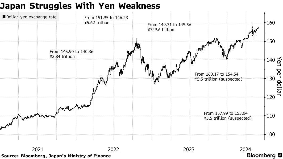 日本可能已购买3.5万亿日元干预，分析师：美元兑日元仍可能挑战158关口  第3张