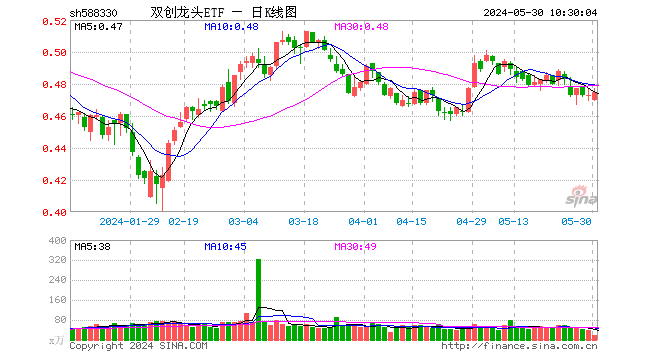 热点“光速”轮动？双创龙头ETF(588330)百分百布局战略新兴产业！政策重磅出台,光伏、新能源汽车多板块获益  第1张