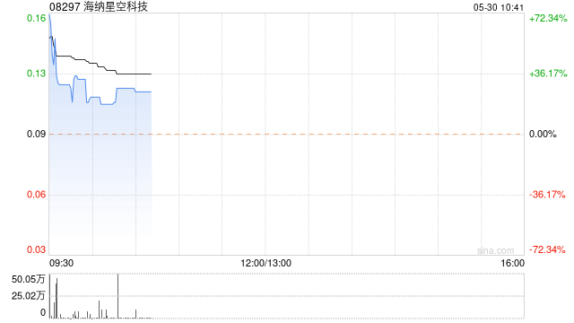 海纳星空科技拟溢价约6.4%配股 最高净筹约1730万港元  第1张