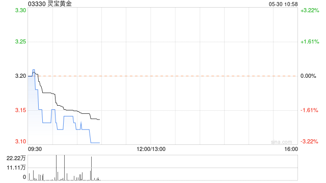 灵宝黄金将于7月31日派发末期股息每股0.065元  第1张