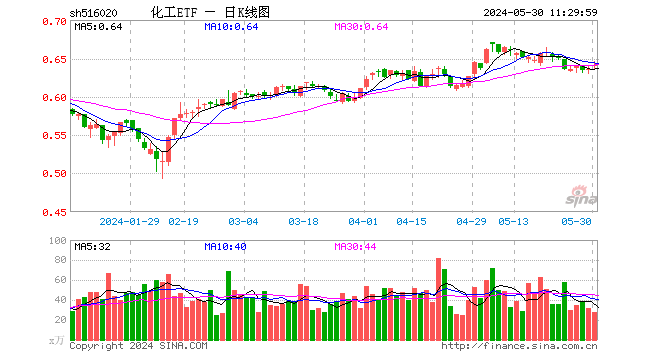 合盛硅业强势涨停！化工板块领涨两市，化工ETF（516020）盘中摸高1.57%！