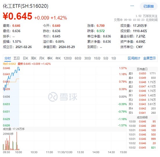 合盛硅业强势涨停！化工板块领涨两市，化工ETF（516020）盘中摸高1.57%！