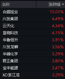 合盛硅业强势涨停！化工板块领涨两市，化工ETF（516020）盘中摸高1.57%！