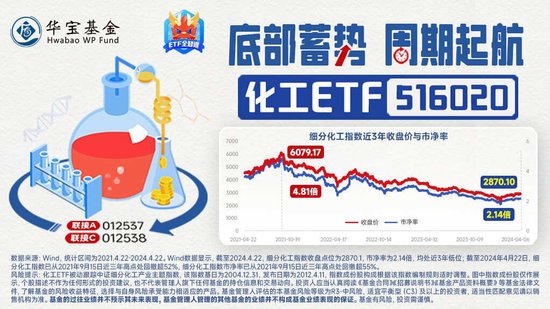 合盛硅业强势涨停！化工板块领涨两市，化工ETF（516020）盘中摸高1.57%！