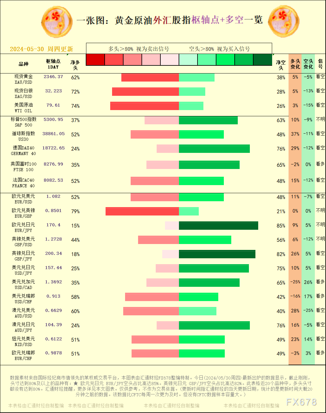 一张图：2024/05/30黄金原油外汇股指"枢纽点+多空占比"一览