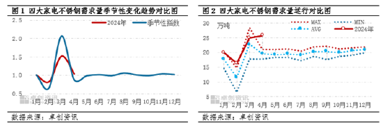 不锈钢下游需求分析：4月需求保持正向增长 后市预期仍相对偏高  第3张