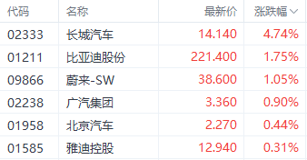 一利好提振港股汽车股 长城汽车涨近5%领先其板块  第1张