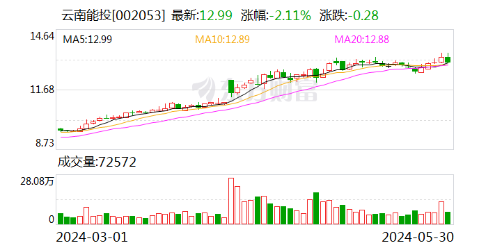 云南能投：公司及全资子公司取得一项发明专利证书  第1张