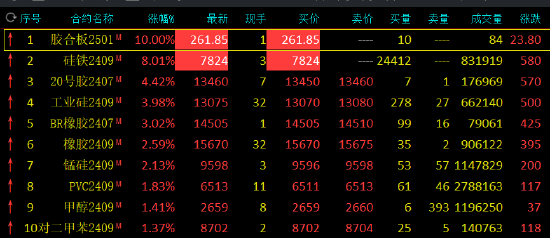 收评：硅铁封涨停，20号胶涨超4%  第3张