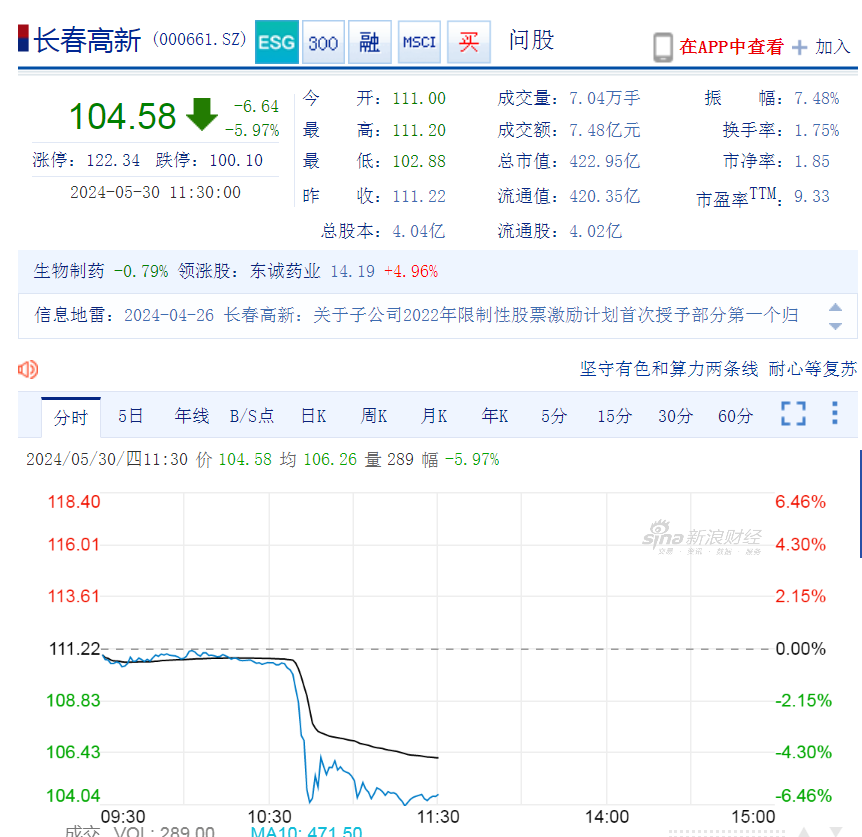 股价闪崩！市值422亿“药茅”回应：不存在ST风险！股价跌跌不休，投资者喊话管理层  第1张