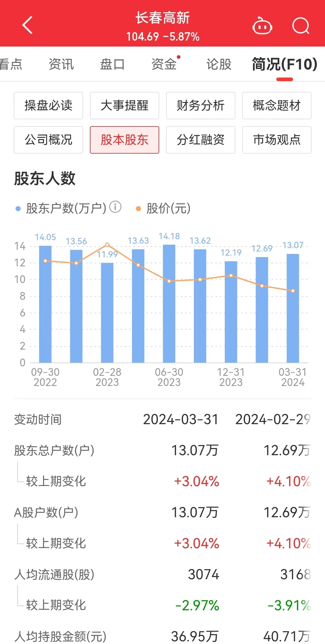 股价闪崩！市值422亿“药茅”回应：不存在ST风险！股价跌跌不休，投资者喊话管理层  第8张