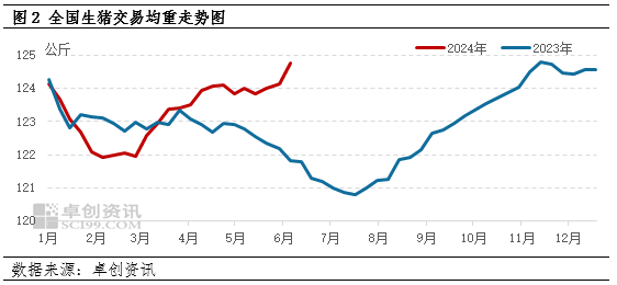 供应偏紧支撑5月猪价连续上涨，6月再冲高难度较大  第3张