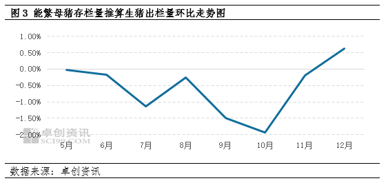 供应偏紧支撑5月猪价连续上涨，6月再冲高难度较大  第4张