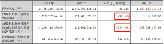 罕见！董事长拒绝与深交所实质性沟通，2023年亏损12亿  第5张