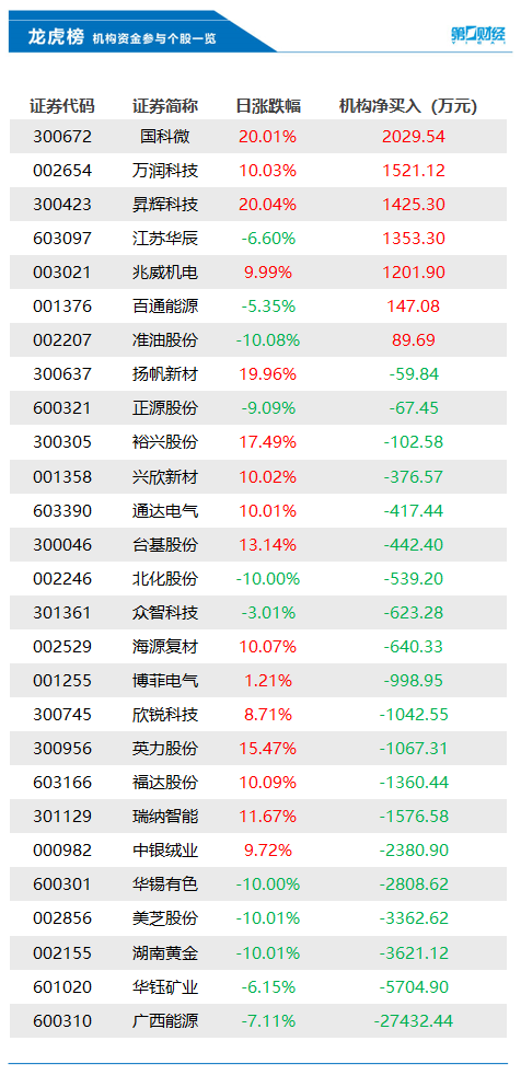 机构今日买入这7股，抛售广西能源2.74亿元丨龙虎榜  第1张