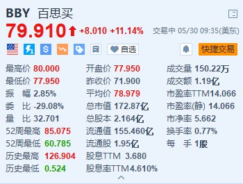 百思买涨超11% Q1调整后每股收益超预期  第1张