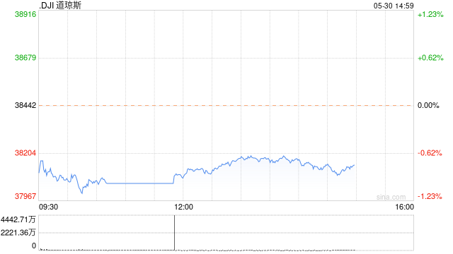 午盘：美股周四午盘继续下滑 市场关注4月PCE通胀数据  第1张