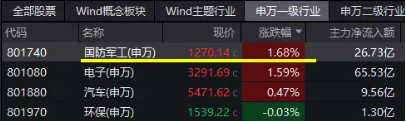 化工、环保冲高回落,芯片、军工再起"山头"! 国防军工ETF(512810)逆市收涨1.58%,继续缩量轮动,耐心等待机会!  第2张