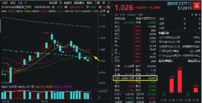 化工、环保冲高回落,芯片、军工再起"山头"! 国防军工ETF(512810)逆市收涨1.58%,继续缩量轮动,耐心等待机会!  第3张