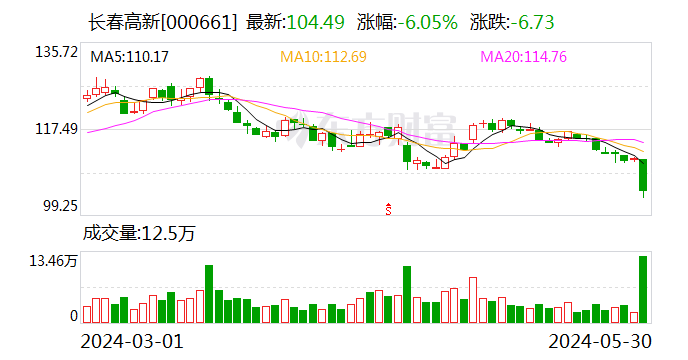 利空传闻引发股价闪崩 长春高新年内已被多家机构减持  第1张