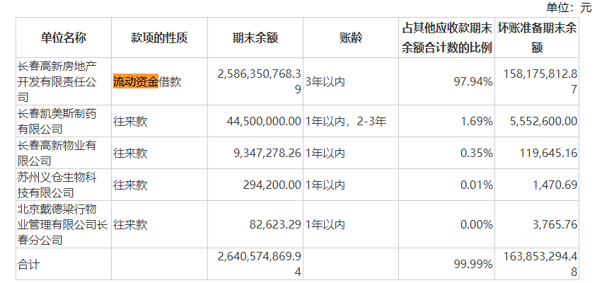 利空传闻引发股价闪崩 长春高新年内已被多家机构减持