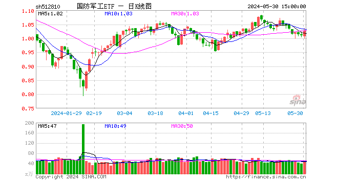 利好频出，国防军工领涨两市，中国船舶劲涨5%！国防军工ETF（512810）逆市涨1.58%收复半年线  第1张