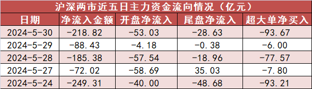 【30日资金路线图】电子板块净流入逾62亿元居首 龙虎榜机构抢筹多股  第1张